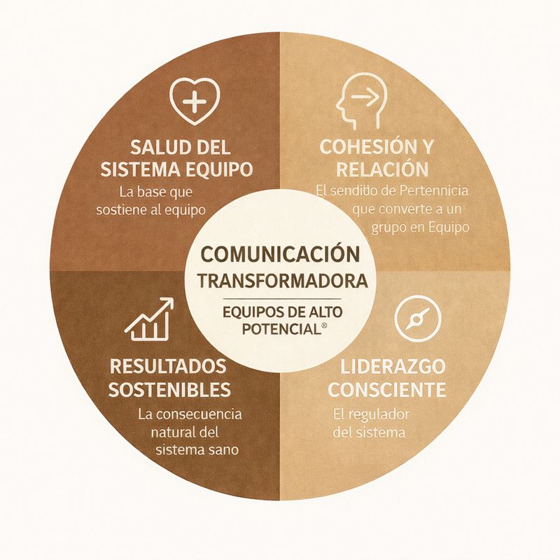 Las cinco palancas que sostienen a los equipos de alto rendimiento (y lo que ocurre cuando una falla)